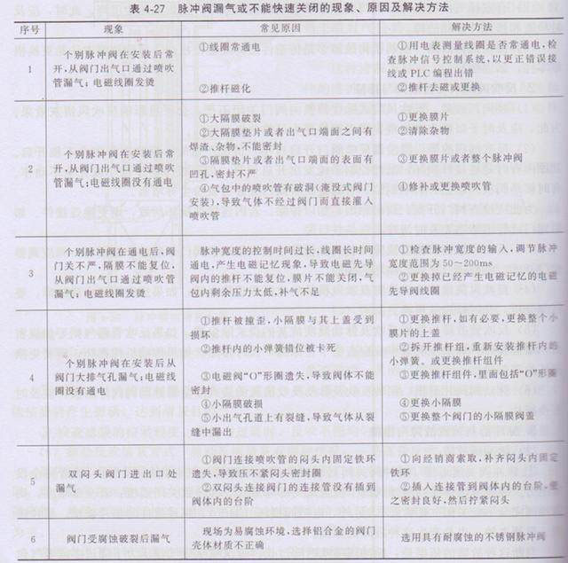 除塵器（qì）電磁脈衝閥常（cháng）見故障與排除