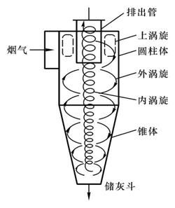 各種除塵器優缺（quē）點　總有一（yī）款適合您