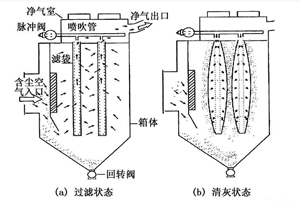 各種除塵（chén）器優（yōu）缺點　總有一款適合您