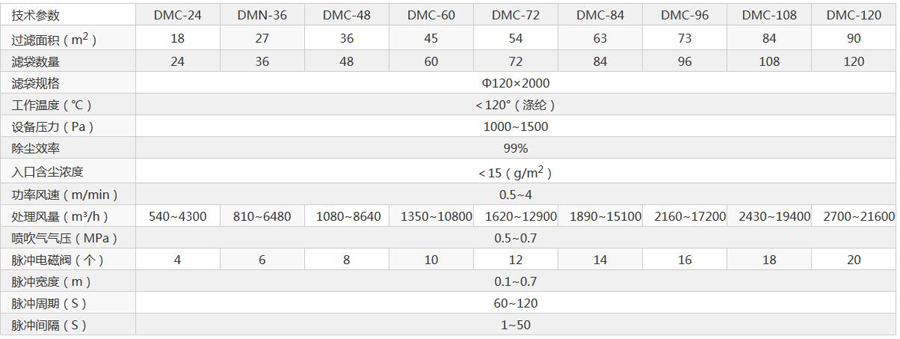 江蘇常（cháng）州電力設備配套電廠庫頂DMC-160布袋除塵器（qì）發貨