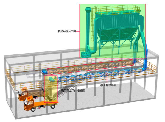 自（zì）動水泥裝車收塵係統除塵器控製裝車產（chǎn）生的粉塵