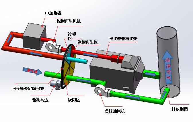 催化燃燒裝置（zhì）
