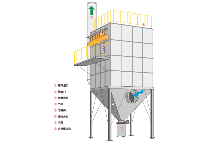 覆膜（mó）除塵器