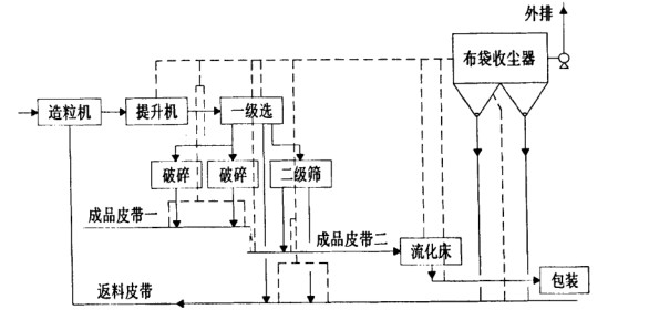 化肥廠（chǎng）布袋除塵器調試運轉正常（cháng） 粉塵（chén）排放20mg達標