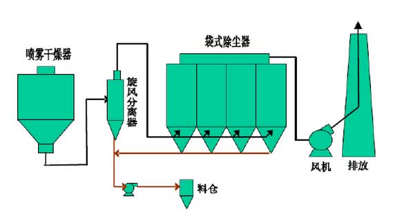 覆膜濾袋在噴霧幹燥袋式除塵器上的應用